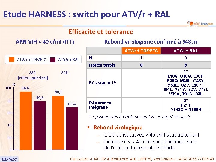 Etude HARNESS : switch pour ATV/r + RAL Efficacité et tolérance ARN VIH <