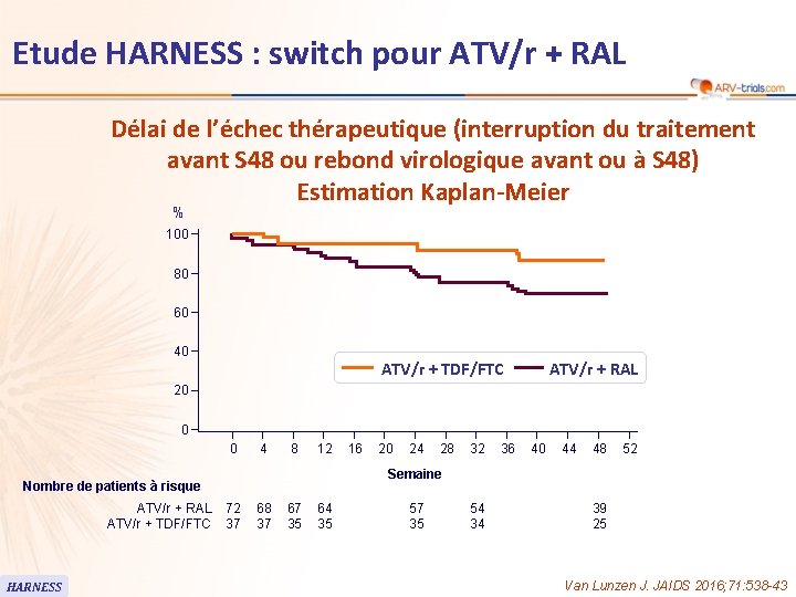 Etude HARNESS : switch pour ATV/r + RAL Délai de l’échec thérapeutique (interruption du