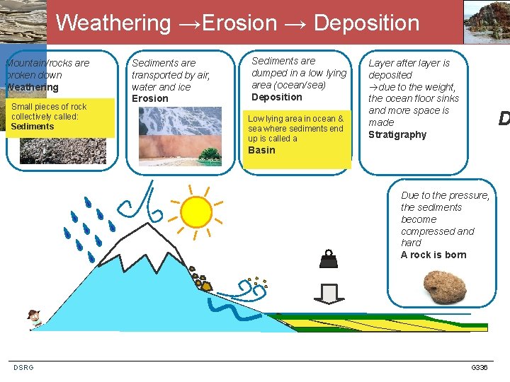 Weathering →Erosion → Deposition Mountain/rocks are broken down Weathering Small pieces of rock collectively