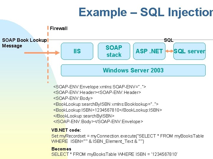 Example – SQL Injection Firewall SOAP Book Lookup Message SQL IIS SOAP stack ASP.