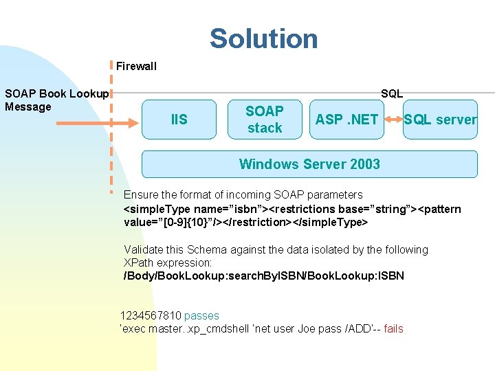 Solution Firewall SOAP Book Lookup Message SQL IIS SOAP stack ASP. NET SQL server