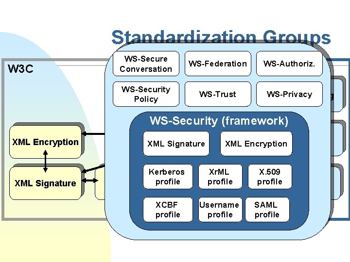 Standardization Groups W 3 C WS-Secure Conversation WS-Security Policy WS-Federation OASIS WS-Trust Xr. ML