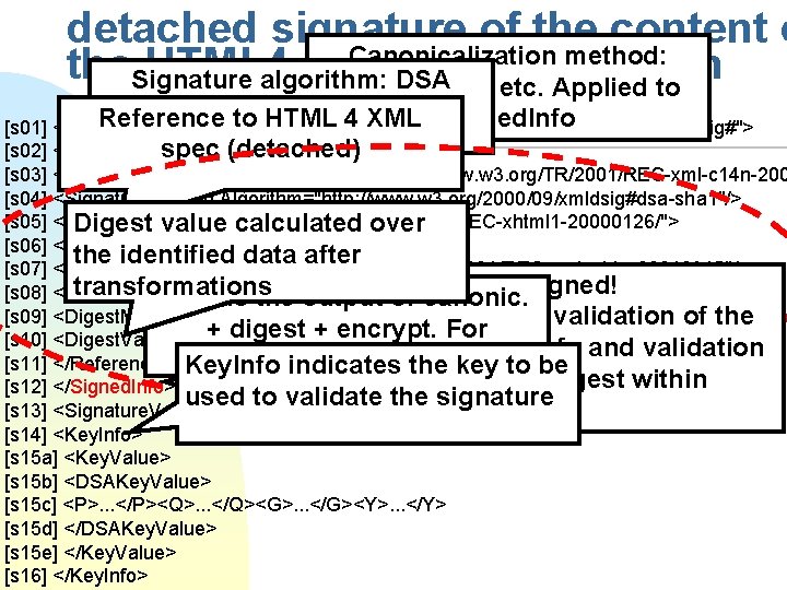 detached signature of the content o Canonicalization method: the. Signature HTML 4 inwhitespaces XML