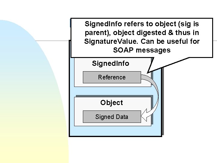 Signed. Info refers to object (sig is Enveloping Signature parent), object digested & thus