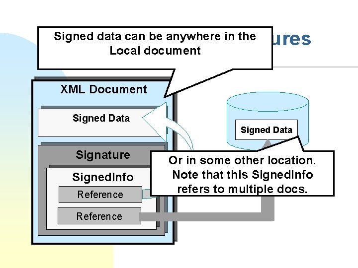 Detached Signatures Signed data can be anywhere in the Local document XML Document Signed