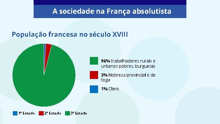 A sociedade na França absolutista População francesa no século XVIII 96% trabalhadores rurais e