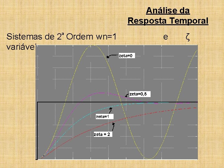 Análise da Resposta Temporal Sistemas de 2ª Ordem wn=1 variável e ζ 