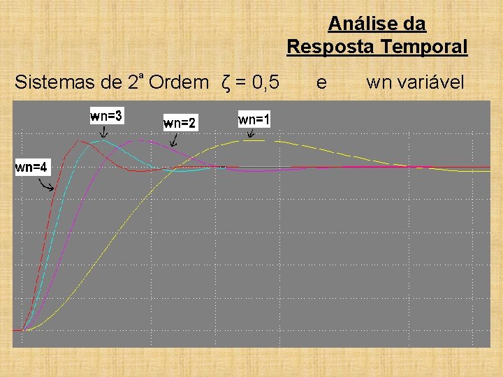 Análise da Resposta Temporal Sistemas de 2ª Ordem ζ = 0, 5 e wn