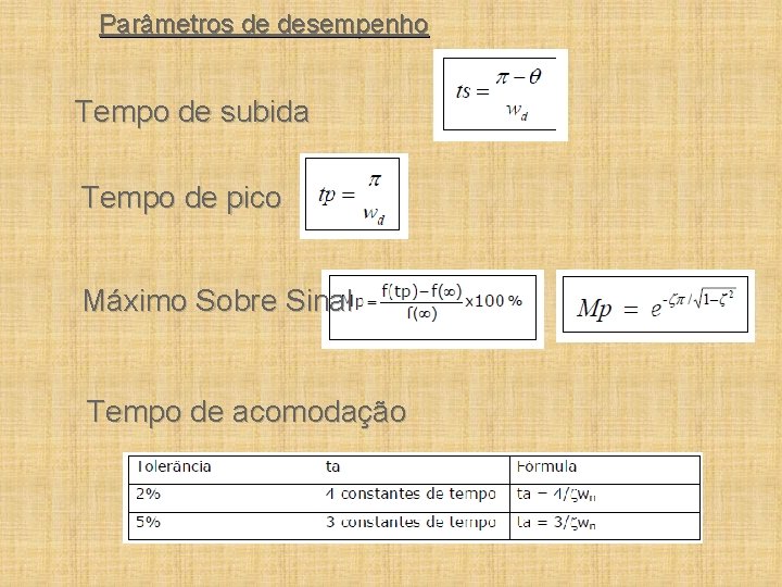 Parâmetros de desempenho Tempo de subida Tempo de pico Máximo Sobre Sinal Tempo de