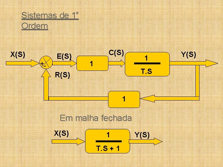 Sistemas de 1ª Ordem X(S) +- E(S) C(S) 1 1 T. S R(S) 1