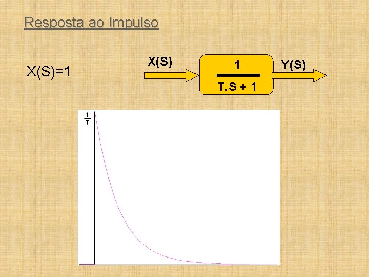 Resposta ao Impulso X(S)=1 X(S) 1 T. S + 1 Y(S) 