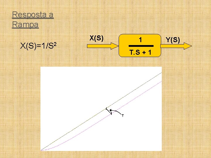 Resposta a Rampa X(S)=1/S 2 X(S) 1 T. S + 1 Y(S) 