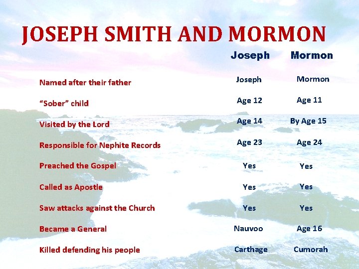 JOSEPH SMITH AND MORMON Joseph Mormon Named after their father Joseph Mormon “Sober” child