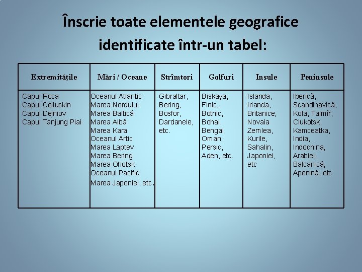 Înscrie toate elementele geografice identificate într-un tabel: Extremităţile Capul Roca Capul Celiuskin Capul Dejniov