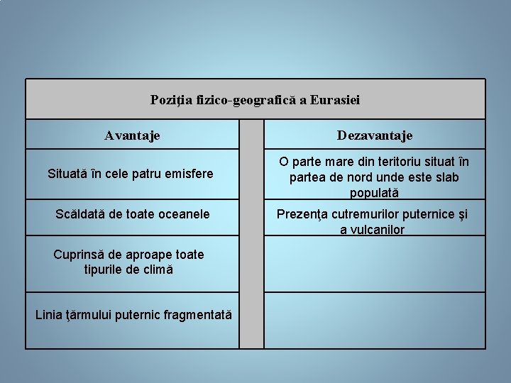 Poziţia fizico-geografică a Eurasiei Avantaje Dezavantaje Situată în cele patru emisfere O parte mare