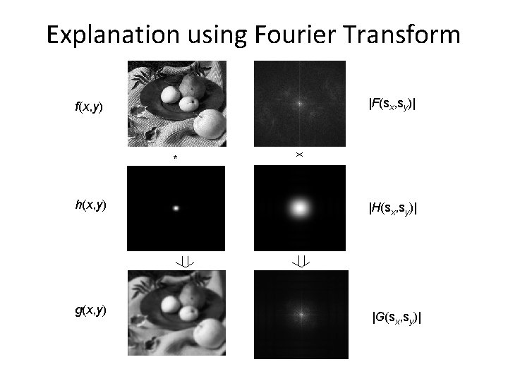 Explanation using Fourier Transform |F(sx, sy)| f(x, y) * h(x, y) g(x, y) |H(sx,