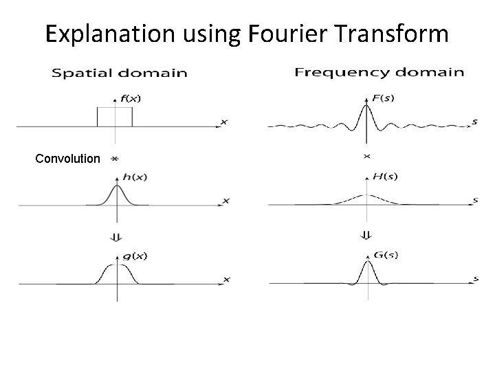 Explanation using Fourier Transform Convolution 