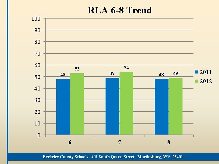 RLA 6 -8 Trend 100 90 80 70 60 50 53 48 54 49