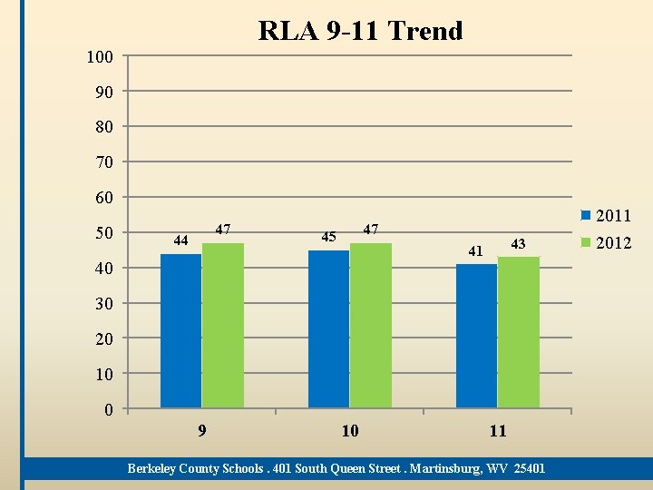 RLA 9 -11 Trend 100 90 80 70 60 50 47 44 47 45