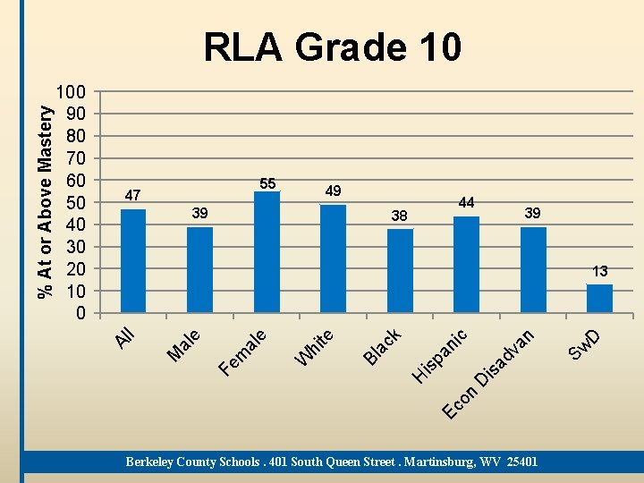55 47 49 39 44 38 39 Ec on D Berkeley County Schools. 401