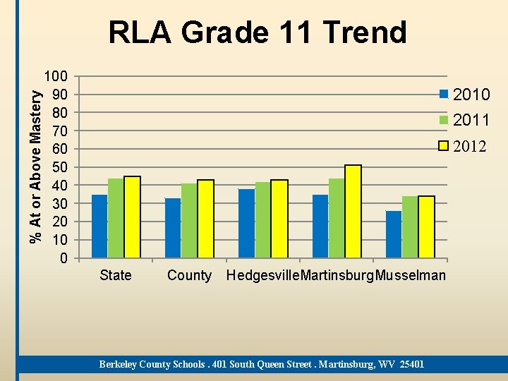 % At or Above Mastery RLA Grade 11 Trend 100 90 80 70 60