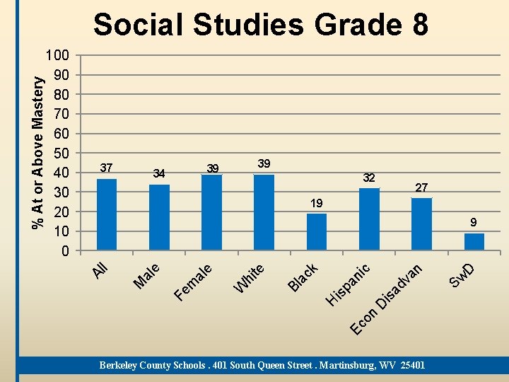 37 39 39 34 32 27 19 Ec on D Berkeley County Schools. 401