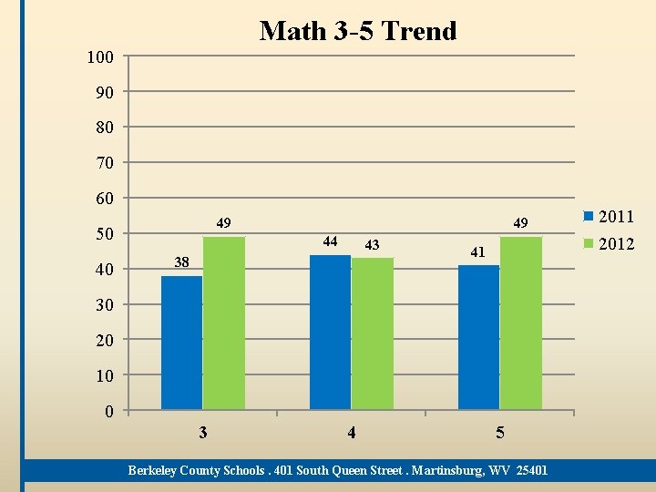 Math 3 -5 Trend 100 90 80 70 60 49 50 40 49 44