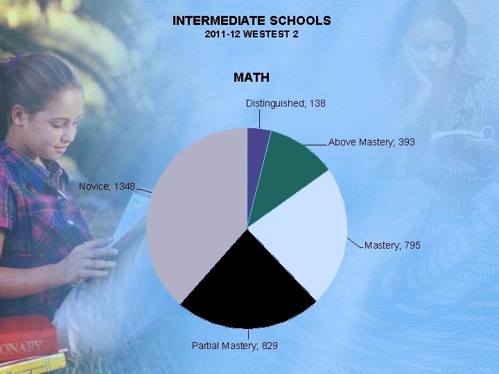 INTERMEDIATE SCHOOLS 2011 -12 WESTEST 2 MATH Distinguished; 138 Above Mastery; 393 Novice; 1348