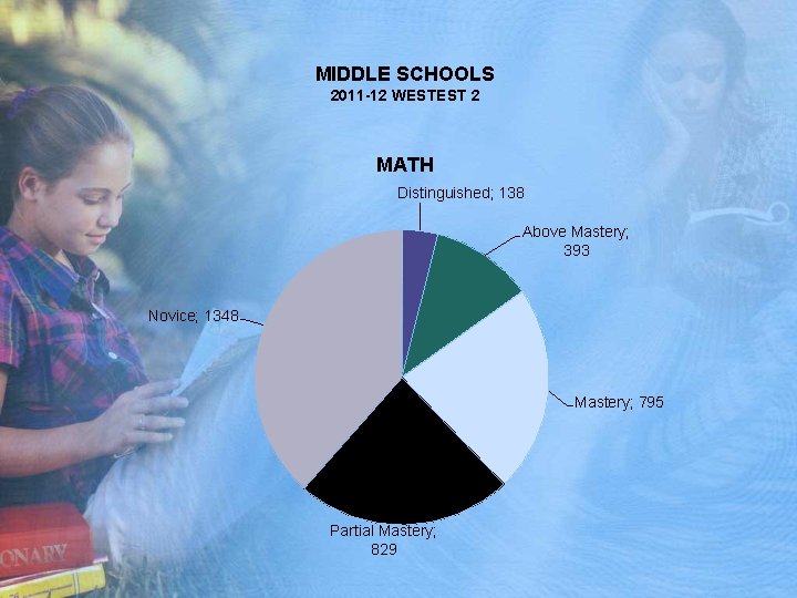 MIDDLE SCHOOLS 2011 -12 WESTEST 2 MATH Distinguished; 138 Above Mastery; 393 Novice; 1348