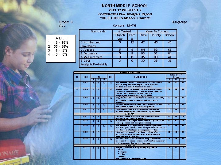 NORTH MIDDLE SCHOOL 2011 -12 WESTEST 2 Confidential Item Analysis Report “OBJECTIVES Mean %