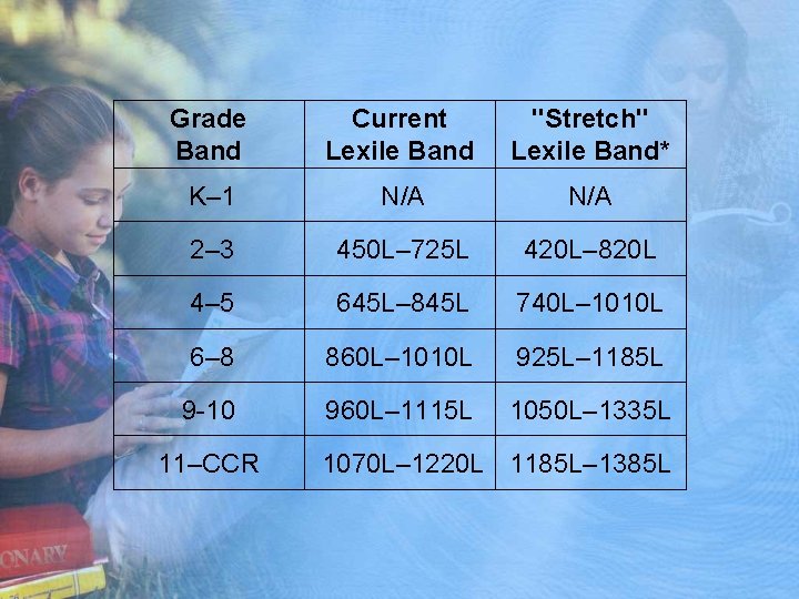 Grade Band Current Lexile Band "Stretch" Lexile Band* K– 1 N/A 2– 3 450