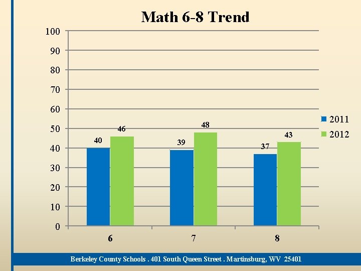 Math 6 -8 Trend 100 90 80 70 60 50 40 48 46 40