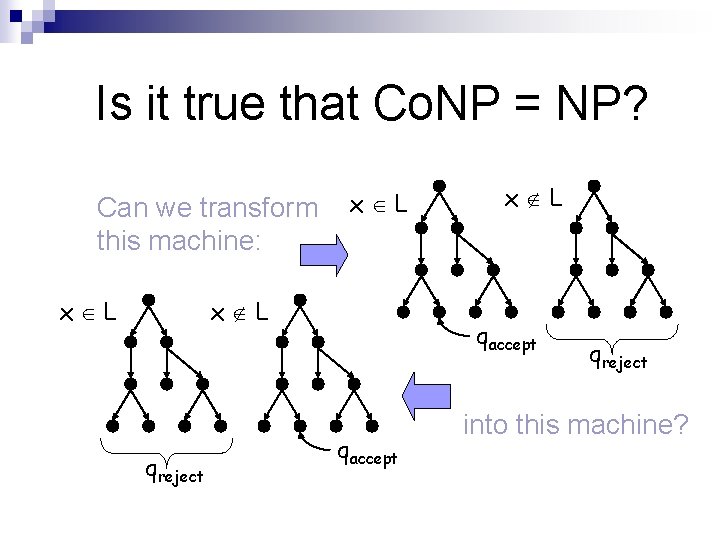 Is it true that Co. NP = NP? Can we transform this machine: x