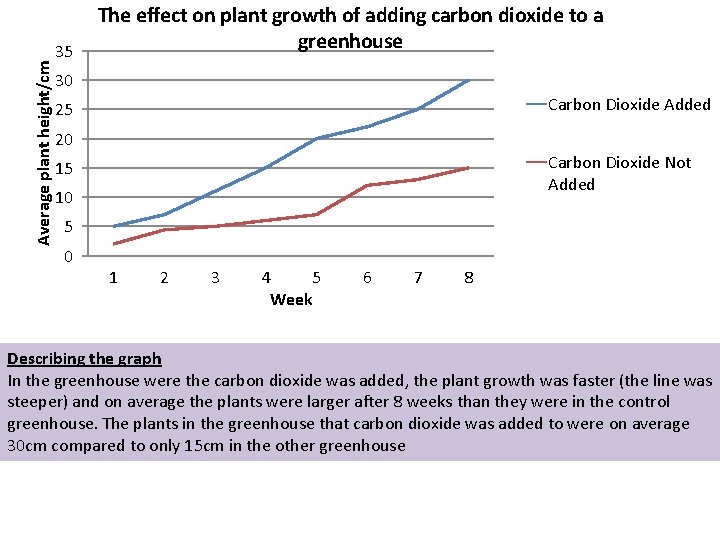 Average plant height/cm 35 The effect on plant growth of adding carbon dioxide to