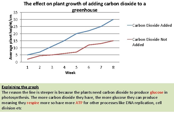 Average plant height/cm 35 The effect on plant growth of adding carbon dioxide to