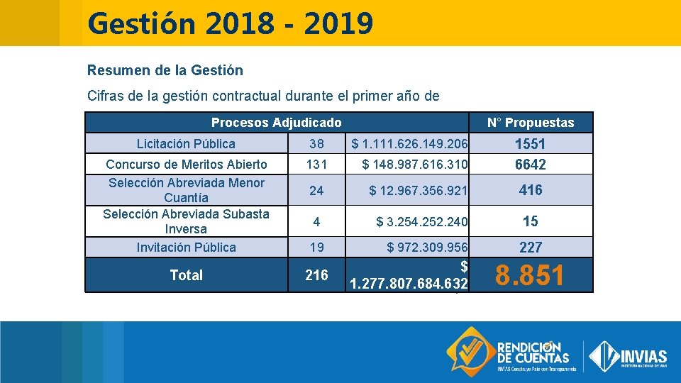 Gestión 2018 - 2019 Resumen de la Gestión Cifras de la gestión contractual durante