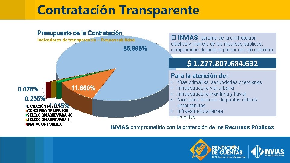 Contratación Transparente Presupuesto de la Contratación Indicadores de transparencia – Responsabilidad. 86. 995% El