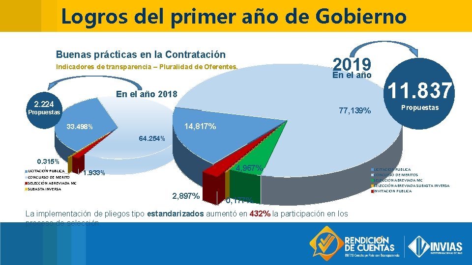 Logros del primer año de Gobierno Buenas prácticas en la Contratación Indicadores de transparencia