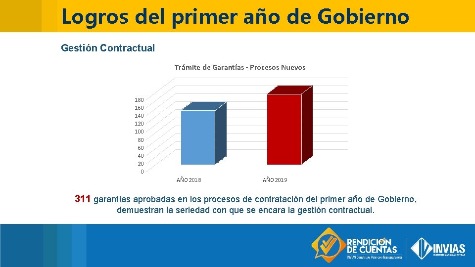 Logros del primer año de Gobierno Gestión Contractual Trámite de Garantías - Procesos Nuevos