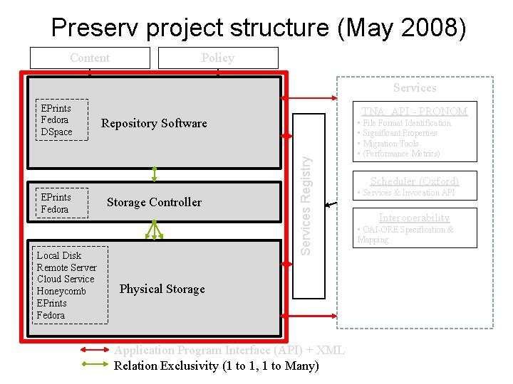 Preserv project structure (May 2008) Content Policy Services EPrints Fedora Local Disk Remote Server