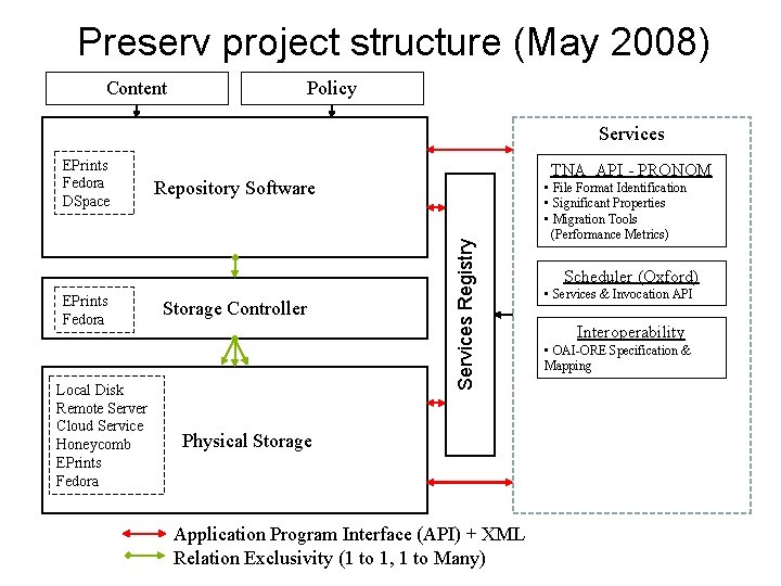 Preserv project structure (May 2008) Content Policy Services EPrints Fedora Local Disk Remote Server