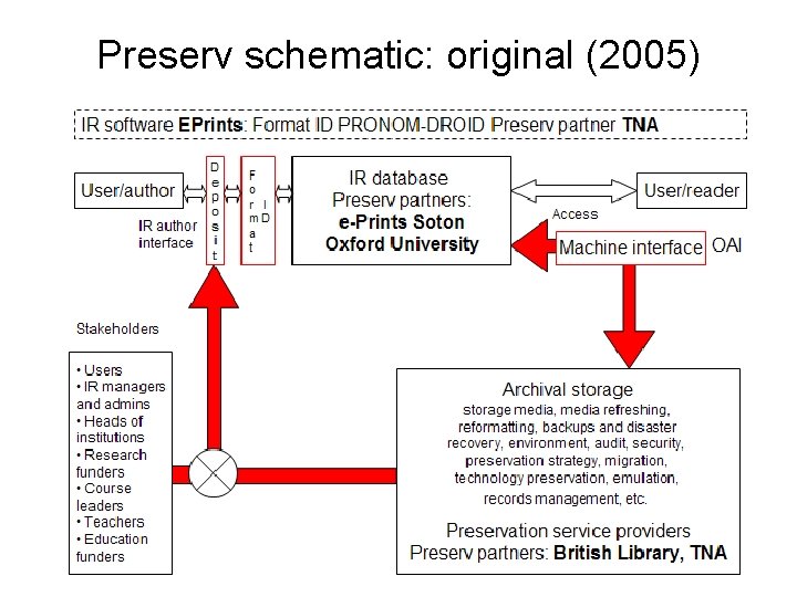 Preserv schematic: original (2005) 