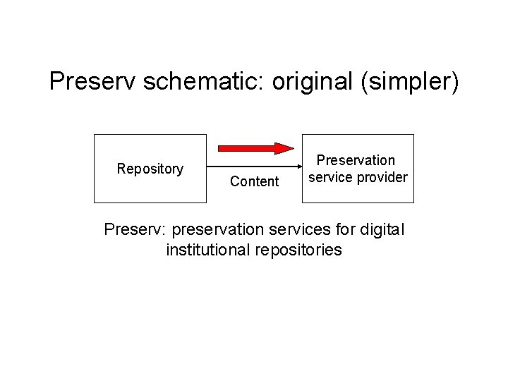 Preserv schematic: original (simpler) Repository Content Preservation service provider Preserv: preservation services for digital