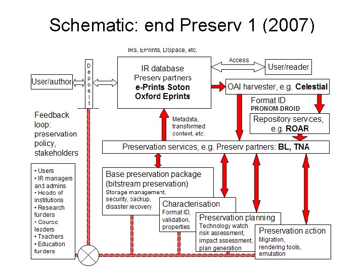 Schematic: end Preserv 1 (2007) 