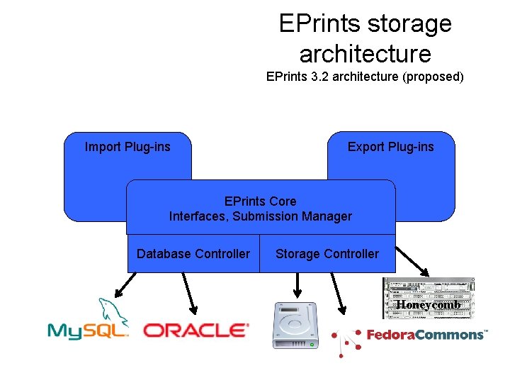 EPrints storage architecture EPrints 3. 2 architecture (proposed) Import Plug-ins Export Plug-ins EPrints Core