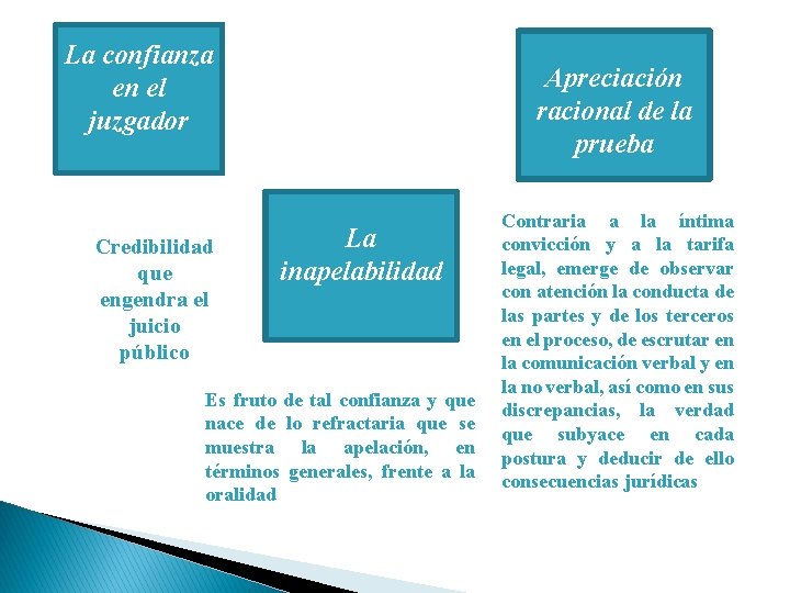 La confianza en el juzgador Credibilidad que engendra el juicio público Apreciación racional de