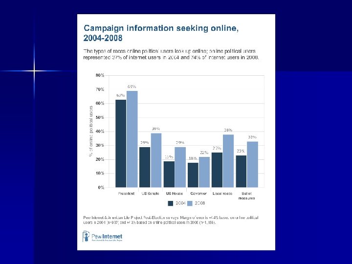 Campaigns and the internet Research through 2004 n