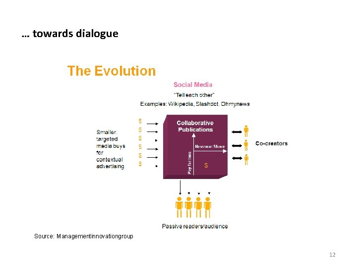 … towards dialogue Source: Managementinnovationgroup 12 