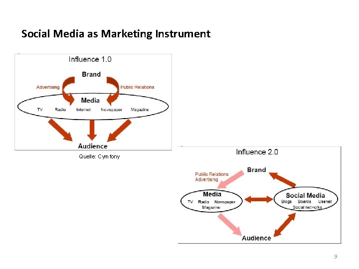 Social Media as Marketing Instrument Quelle: Cymfony 9 