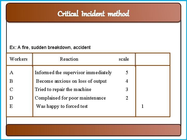 Critical Incident method Ex: A fire, sudden breakdown, accident Workers Reaction scale A Informed